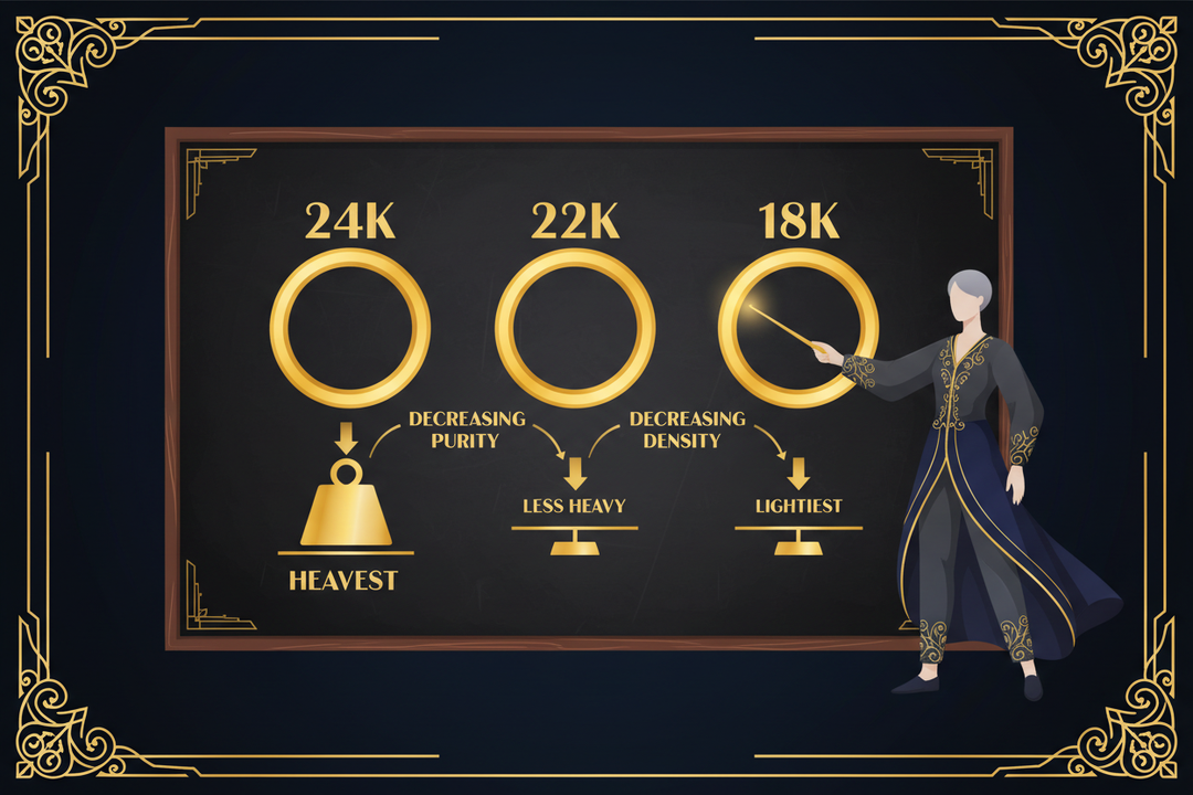 Same Jewellery, Different Gold Purity — Why Does the Weight Change?